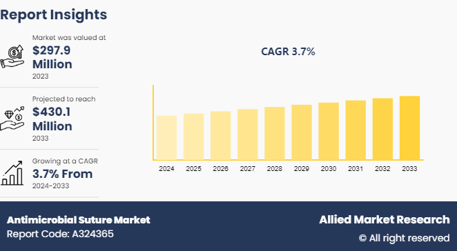 Antimicrobial Suture Market  by Type 