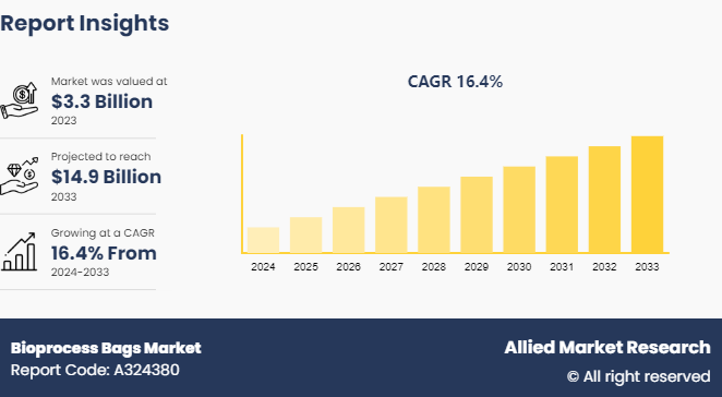 Bioprocess Bags Market