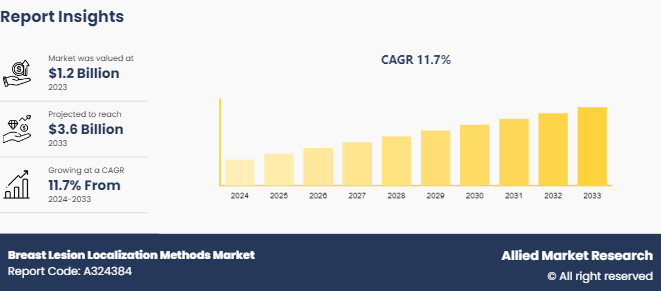 Breast Lesion Localization Methods Market 