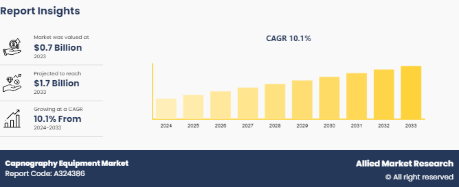 Capnography Equipment Market 