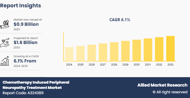 Chemotherapy Induced Peripheral Neuropathy Treatment Market 