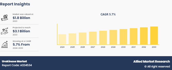 Urokinase Market  by Type 