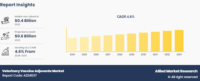 Veterinary Vaccine Adjuvants Market