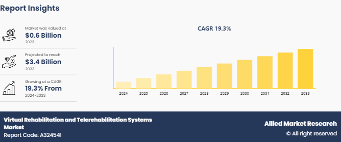 Virtual Rehabilitation And Telerehabilitation Systems Market