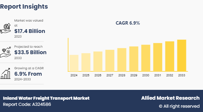 Inland Water Freight Transport Market