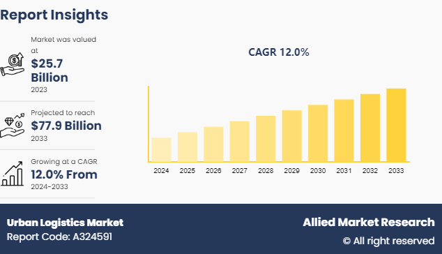 Urban Logistics Market