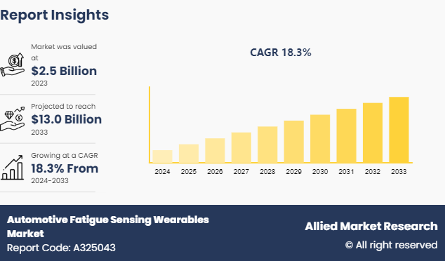 Automotive Fatigue Sensing Wearables Market