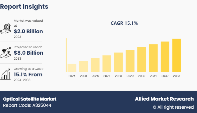 Optical Satellite Market