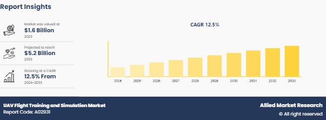 UAV Flight Training and Simulation Market