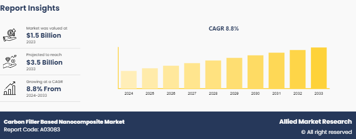 Carbon Filler Based Nanocomposite Market