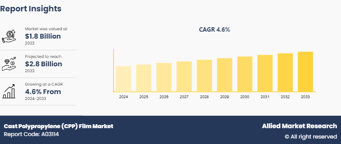 Cast Polypropylene (CPP) Film Market