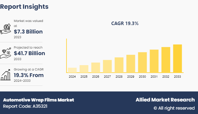 Automotive Wrap Films Market