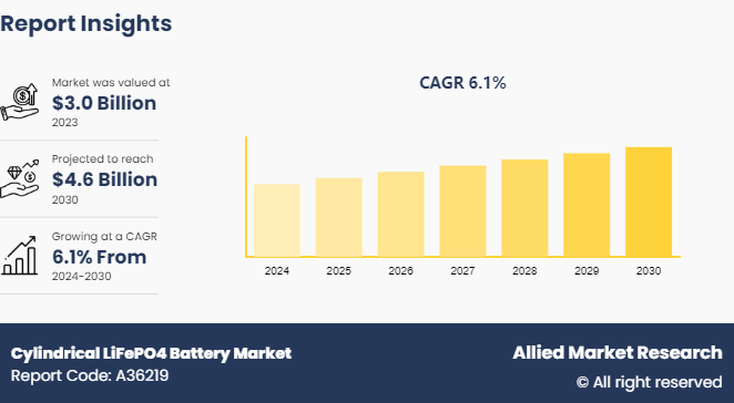 Cylindrical LiFePO4 Battery Market