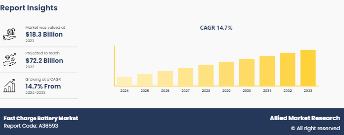 Fast Charge Battery Market