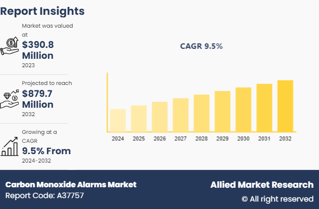 Carbon Monoxide Alarms Market