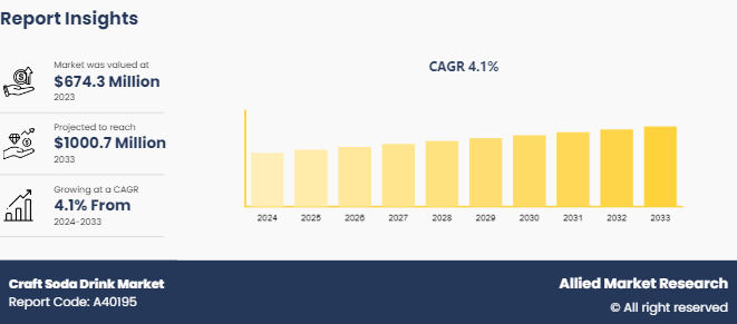 Craft Soda Drink Market