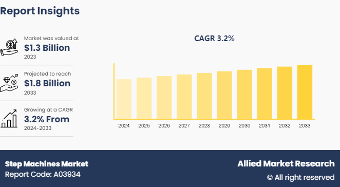 Step Machines Market