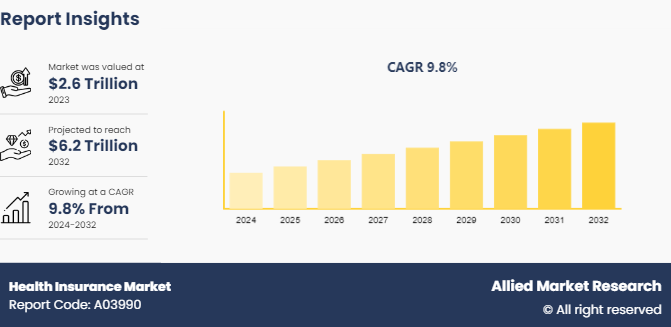 Health Insurance Market Insights 2024-2032