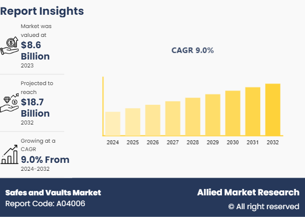 Safes and Vaults Market