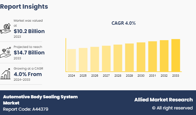 Automotive Body Sealing System Market