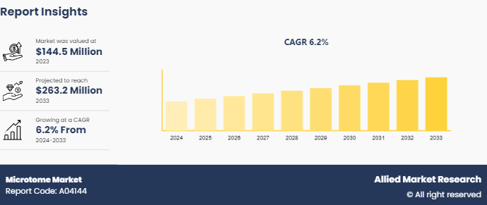 Microtome Market