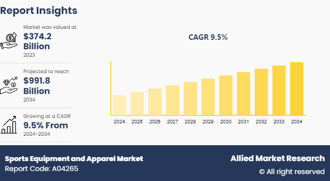 Sports Equipment and Apparel Market