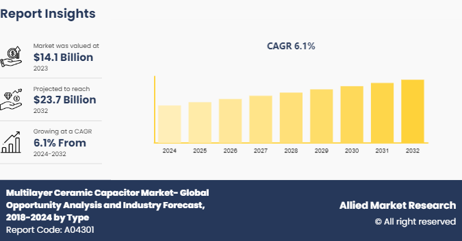 Multilayer Ceramic Capacitor Market- Global Opportunity Analysis and Industry Forecast, 2018-2024 by Class 