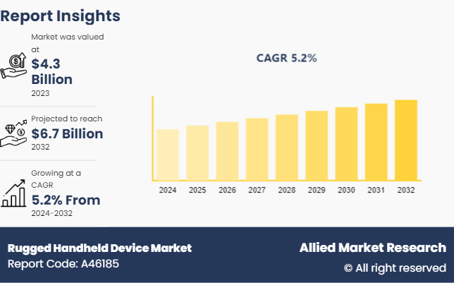 Rugged Handheld Device Market