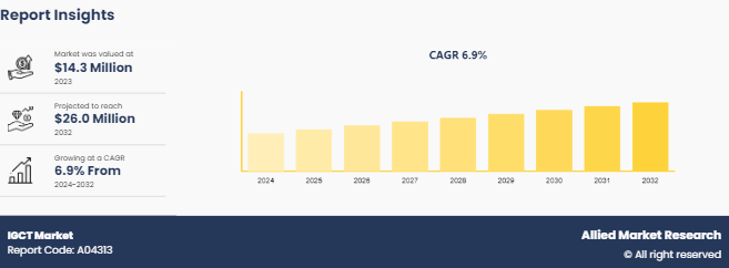 IGCT Market