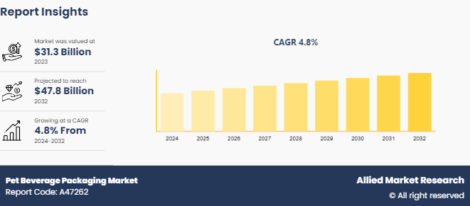 Pet Beverage Packaging Market