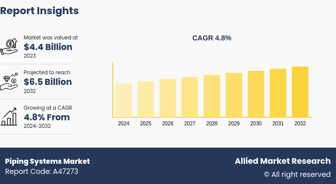 Piping Systems Market