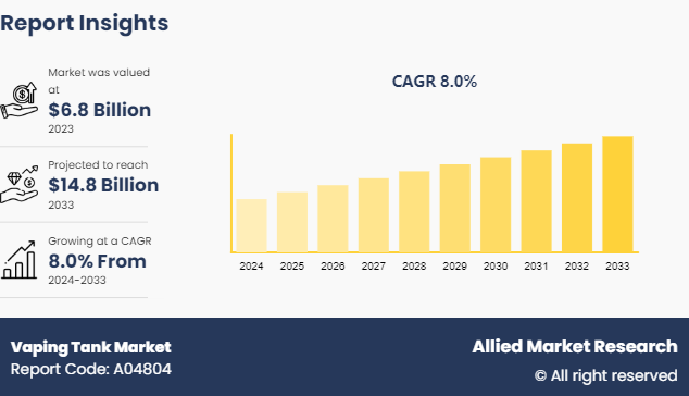 Vaping Tank Market