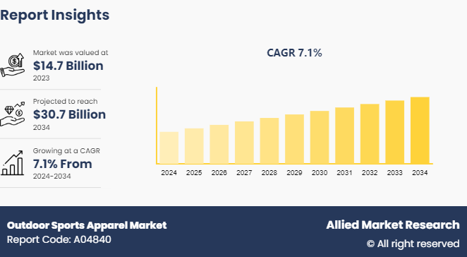 Outdoor Sports Apparel Market