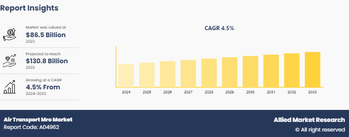 Air Transport Mro Market