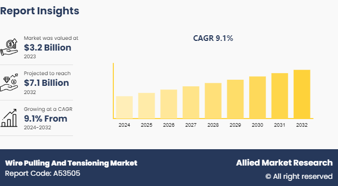 Wire Pulling And Tensioning Market