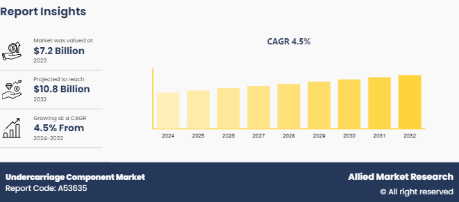 Undercarriage Component Market Insights - 2032