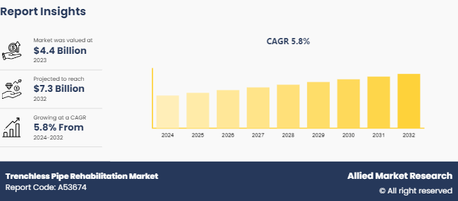 Trenchless Pipe Rehabilitation Market