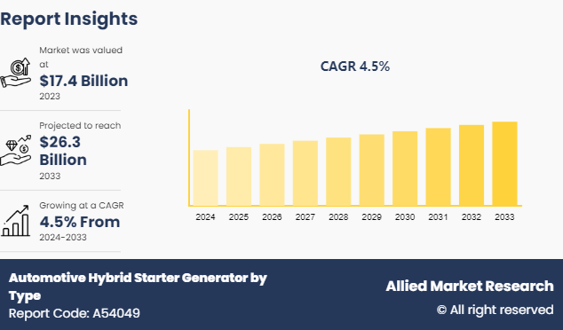 Automotive Hybrid Starter Generator (HSG) Market