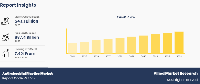 Antimicrobial Plastics Market