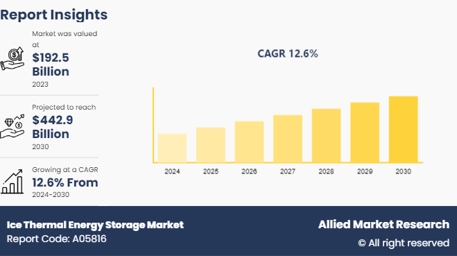 Ice Thermal Energy Storage Market