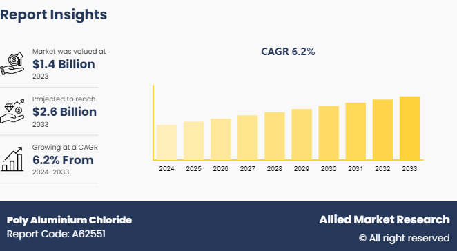 Poly Aluminium Chloride (PAC) Market