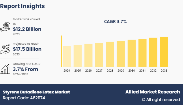 Styrene Butadiene Latex Market