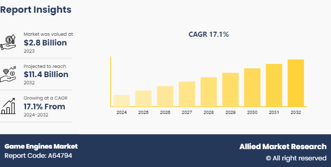 Game Engines Market