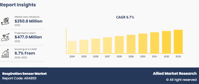 Respiration Sensor Market