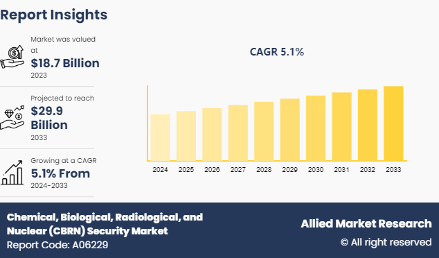 Chemical, Biological, Radiological, and Nuclear (CBRN) Security Market