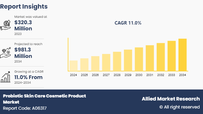 Probiotic Skin Care Cosmetic Product Market