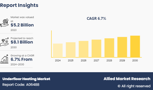 Underfloor Heating Market