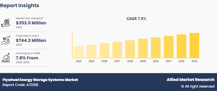 Flywheel Energy Storage Systems Market