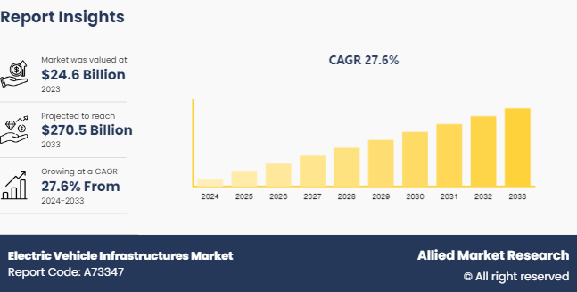 Electric Vehicle Infrastructures Market