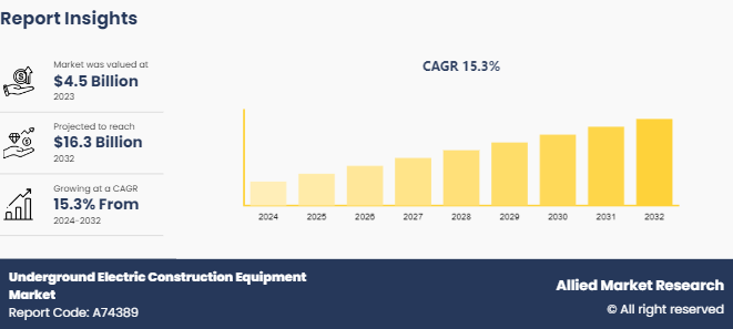 Underground Electric Construction Equipment Market